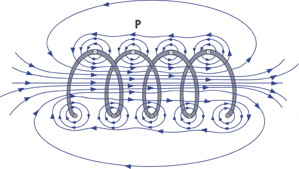 B-field of a solenoid