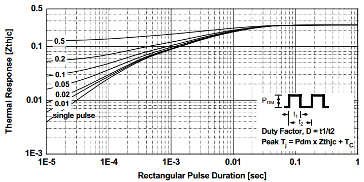 Transient Thermal Impedance